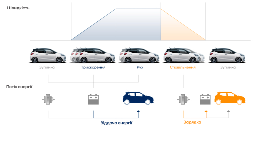 Особливості Hyundai i10 | Продуктивність | Богдан-Авто Запоріжжя - фото 15
