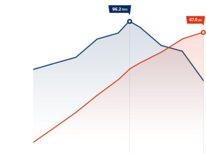 Особливості Hyundai i10 | Продуктивність | Богдан-Авто Запоріжжя - фото 8