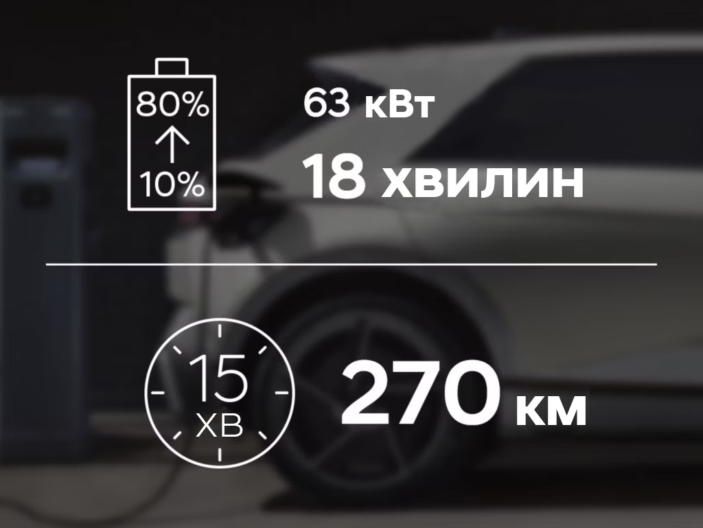 The 63 kW battery takes 18 minutes to charge from 10% to 80%, 15 minutes for a 270 km range.